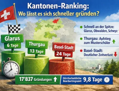 Das Kantonen-Ranking: Wo lässt es sich schneller gründen?